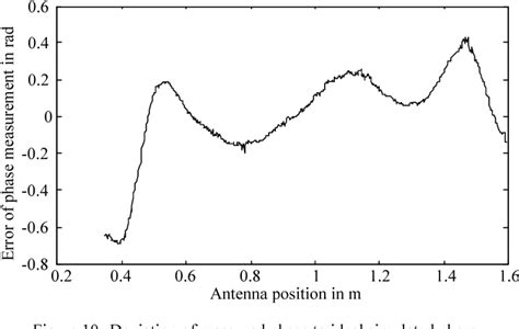 holographic localization of passive uhf rfid transponders|Holographic localization of passive UHF RFID transponders.